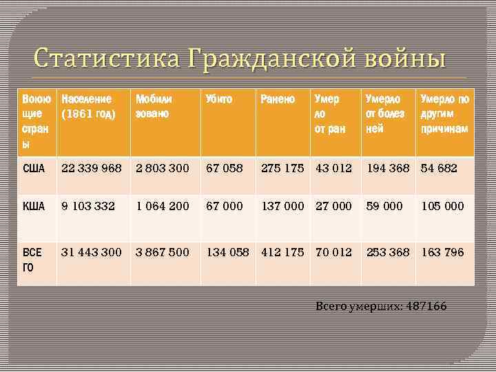 Статистика Гражданской войны Воюю Население щие (1861 год) стран ы Мобили зовано Убито Ранено