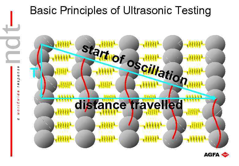 Basic Principles of Ultrasonic Testing star T t of osc illat ion distance travelled