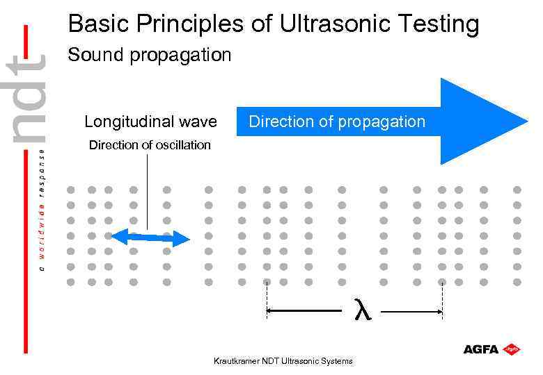 Basic Principles of Ultrasonic Testing Sound propagation Longitudinal wave Direction of propagation Direction of
