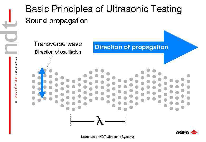 Basic Principles of Ultrasonic Testing Sound propagation Transverse wave Direction of oscillation Direction of