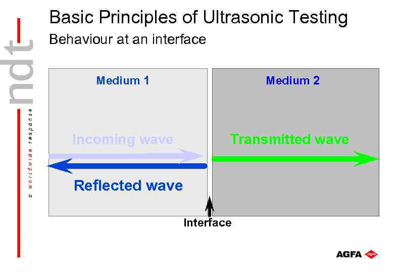 Basic Principles of Ultrasonic Testing Behaviour at an interface Medium 1 Medium 2 Incoming