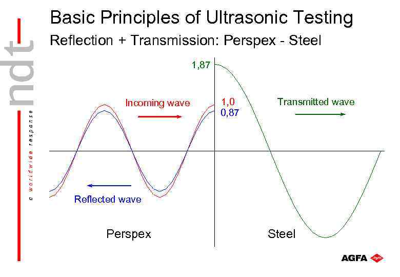 Basic Principles of Ultrasonic Testing Reflection + Transmission: Perspex - Steel 1, 87 Incoming