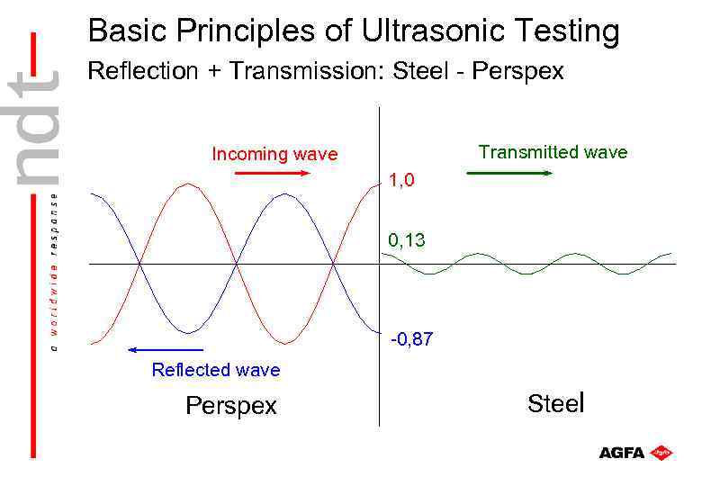 Basic Principles of Ultrasonic Testing Reflection + Transmission: Steel - Perspex Transmitted wave Incoming