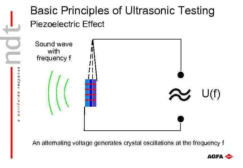 Basic Principles of Ultrasonic Testing Piezoelectric Effect Sound wave with frequency f U(f) An