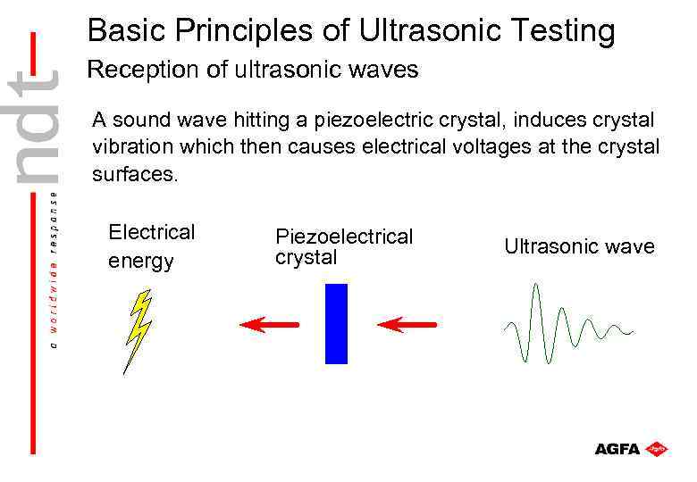 Basic Principles of Ultrasonic Testing Reception of ultrasonic waves A sound wave hitting a