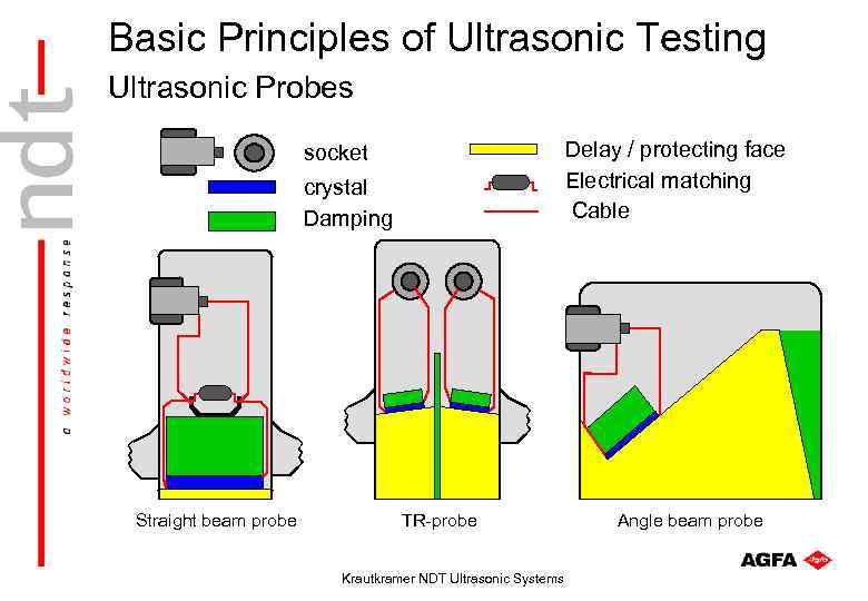 Basic Principles of Ultrasonic Testing Ultrasonic Probes Delay / protecting face Electrical matching Cable