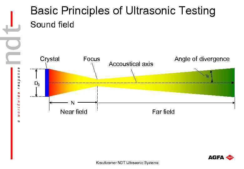 Basic Principles of Ultrasonic Testing Sound field Focus Crystal Accoustical axis Angle of divergence