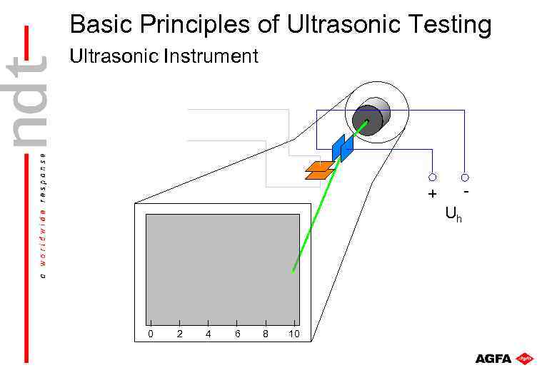 Basic Principles of Ultrasonic Testing Ultrasonic Instrument - + Uh 0 2 4 6