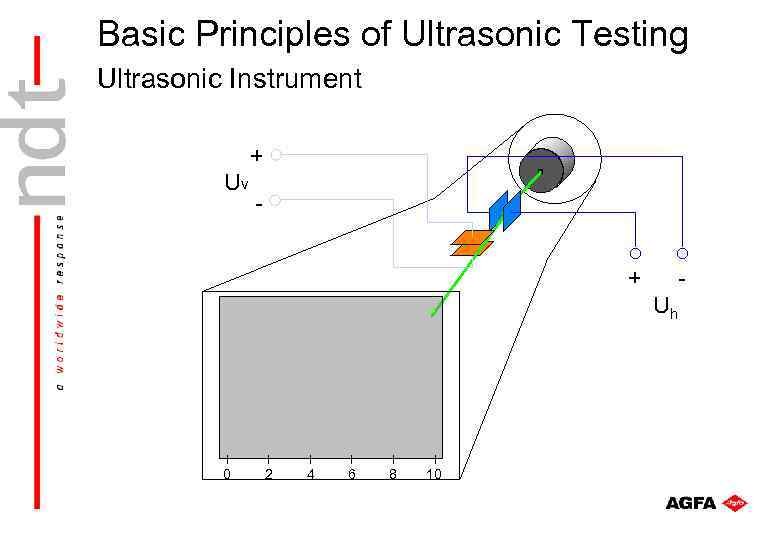 Basic Principles of Ultrasonic Testing Ultrasonic Instrument + Uv - + Uh 0 2