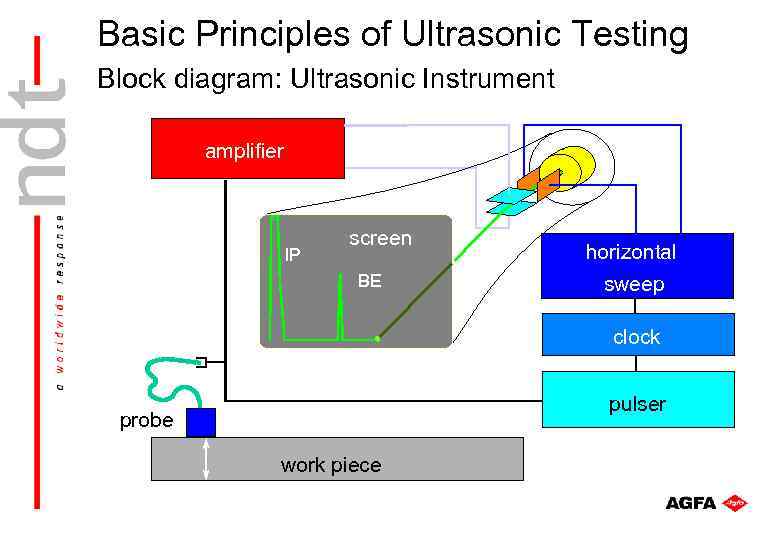 Basic Principles of Ultrasonic Testing Block diagram: Ultrasonic Instrument amplifier IP screen BE horizontal