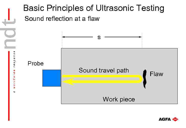 Basic Principles of Ultrasonic Testing Sound reflection at a flaw s Probe Sound travel