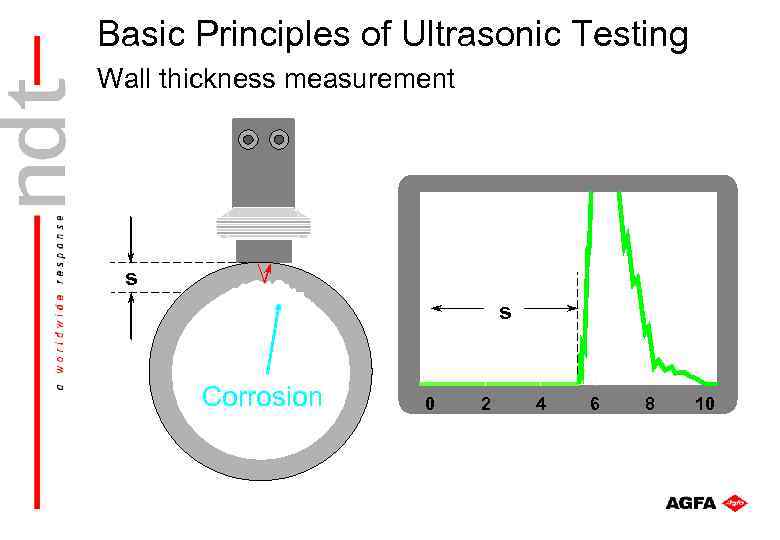 Basic Principles of Ultrasonic Testing Wall thickness measurement s s Corrosion 0 2 4