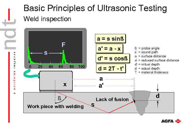 Basic Principles of Ultrasonic Testing Weld inspection a = s sinß F a' =