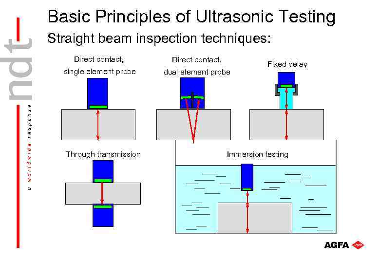 Basic Principles of Ultrasonic Testing Straight beam inspection techniques: Direct contact, single element probe