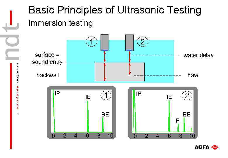 Basic Principles of Ultrasonic Testing Immersion testing 1 2 surface = sound entry water
