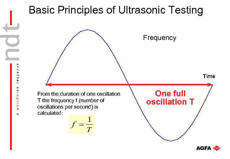 Basic Principles of Ultrasonic Testing Frequency Time From the duration of one oscillation T