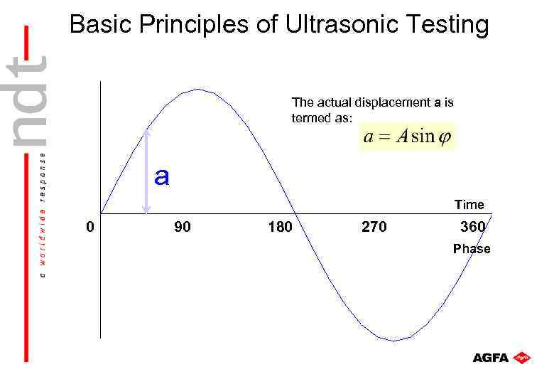 Basic Principles of Ultrasonic Testing The actual displacement a is termed as: a Time
