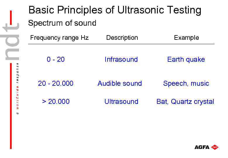 Basic Principles of Ultrasonic Testing Spectrum of sound Description Example 0 - 20 Infrasound