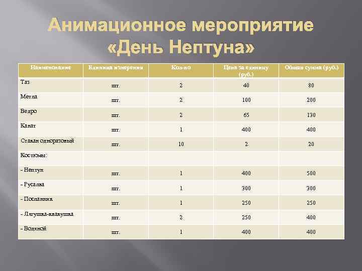 Анимационное мероприятие «День Нептуна» Наименование Таз Метла Ведро Канат Стакан одноразовый Единица измерения Кол-во