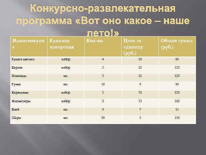 Конкурсно-развлекательная программа «Вот оно какое – наше лето!» Наименовани Единица е измерения Кол-во Цена