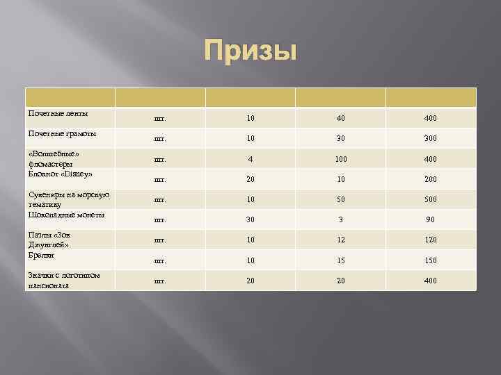 Призы Почетные ленты Почетные грамоты «Волшебные» фломастеры Блокнот «Disney» Сувениры на морскую тематику Шоколадные