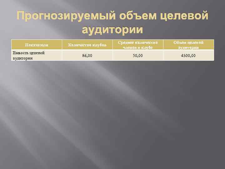 Прогнозируемый объем целевой аудитории Показатели Емкость целевой аудитории Количество клубов Среднее количество членов в