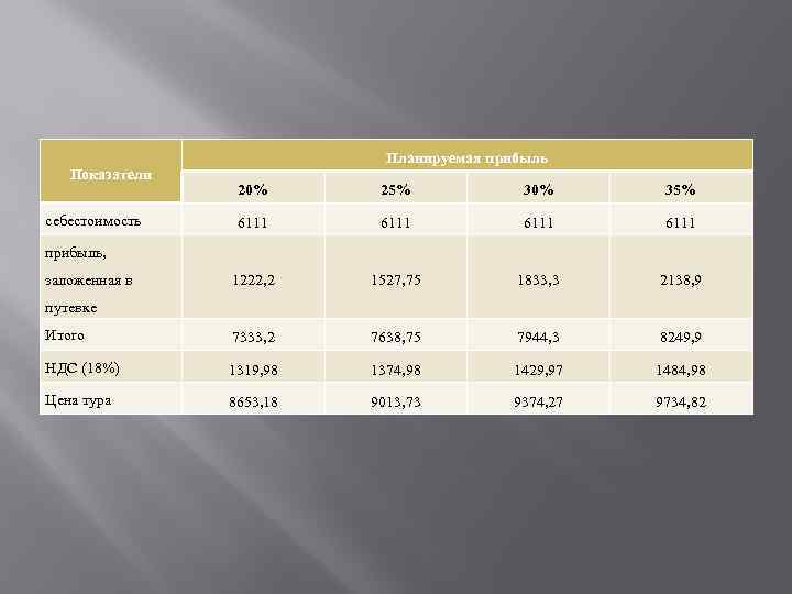 Показатели Планируемая прибыль 20% 25% 30% 35% 6111 1222, 2 1527, 75 1833, 3