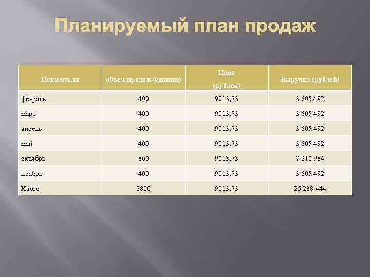 Планируемый план продаж Показатели объем продаж (единиц) Цена (рублей) Выручка (рублей) февраль 400 9013,