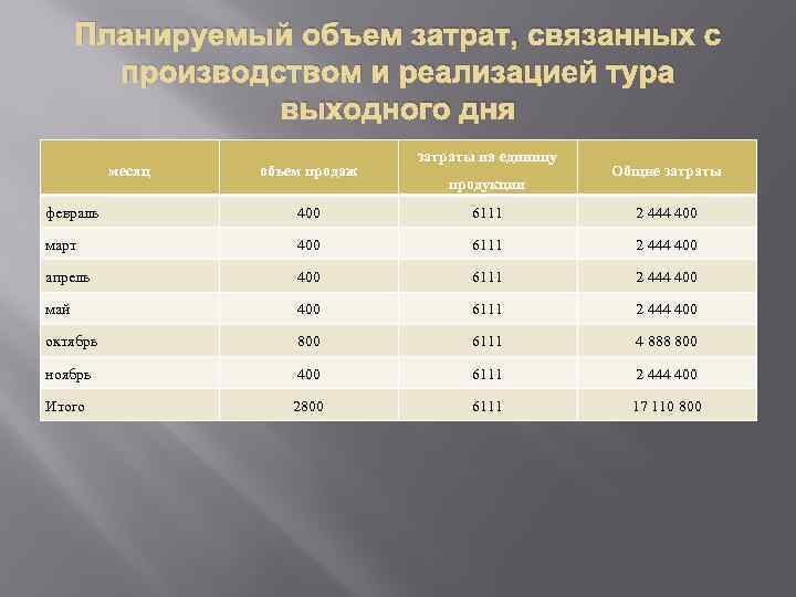 Планируемый объем затрат, связанных с производством и реализацией тура выходного дня месяц объем продаж