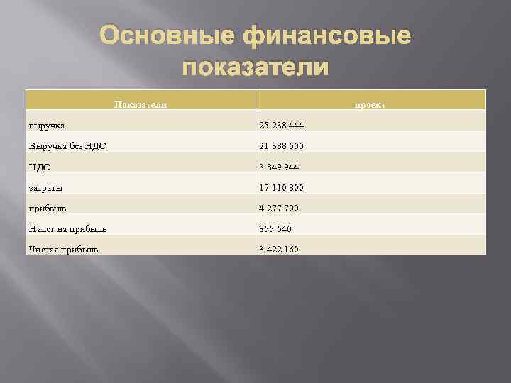 Основные финансовые показатели Показатели проект выручка 25 238 444 Выручка без НДС 21 388