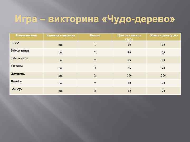 Игра – викторина «Чудо-дерево» Наименование Мыло Зубная щетка Зубная паста Расческа Полотенце Линейка Конверт