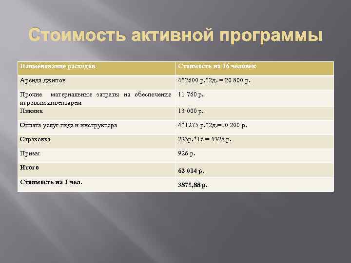 Стоимость активной программы Наименование расходов Стоимость на 16 человек Аренда джипов 4*2600 р. *2