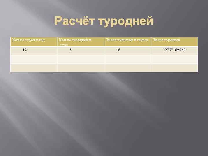 Расчёт туродней Кол-во туров в год 12 Кол-во туродней в туре 5 Число туристов
