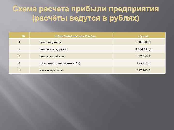 Схема расчета прибыли предприятия (расчёты ведутся в рублях) № Наименование показателя Сумма 1 Валовой