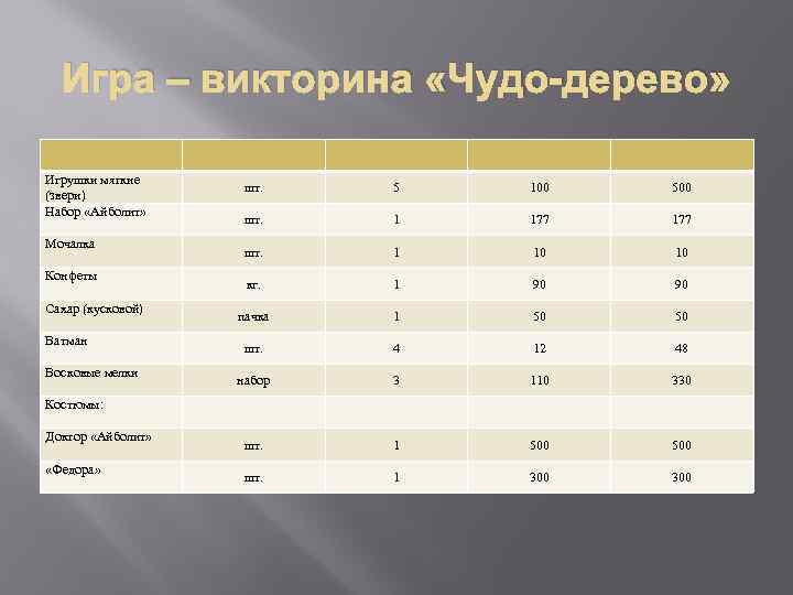 Игра – викторина «Чудо-дерево» Игрушки мягкие (звери) Набор «Айболит» Мочалка Конфеты Сахар (кусковой) Ватман