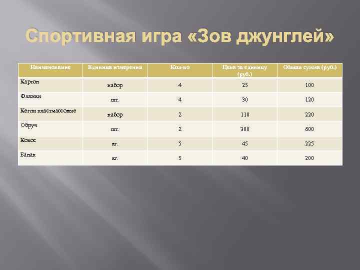 Спортивная игра «Зов джунглей» Наименование Картон Флажки Кегли пластмассовые Обруч Кокос Банан Единица измерения