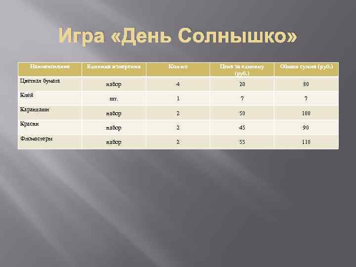 Игра «День Солнышко» Наименование Цветная бумага Клей Карандаши Краски Фломастеры Единица измерения Кол-во Цена