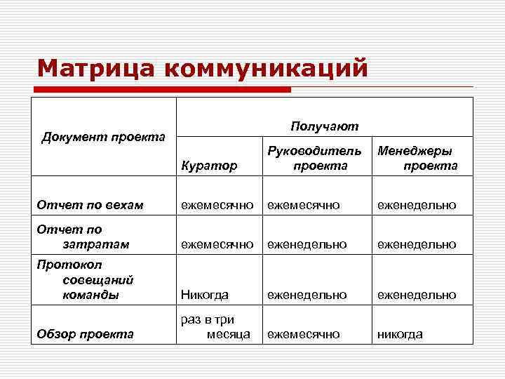 Матрица коммуникаций проекта пример