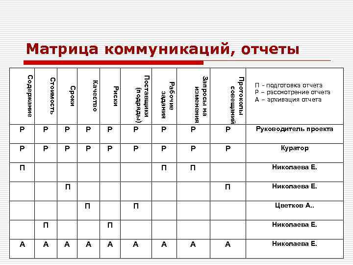 Матрица коммуникаций проекта пример