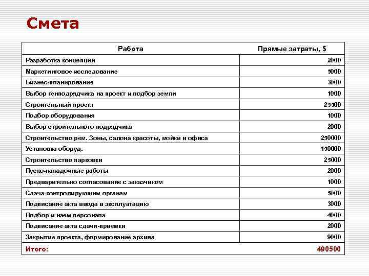 Смета Работа Прямые затраты, $ Разработка концепции 2000 Маркетинговое исследование 5000 Бизнес-планирование 3000 Выбор