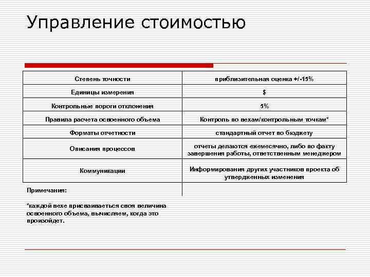 Управление стоимостью Степень точности приблизительная оценка +/-15% Единицы измерения $ Контрольные пороги отклонения 5%