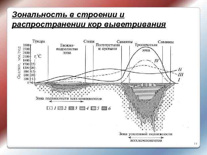 Зональность в строении и распространении кор выветривания 11 
