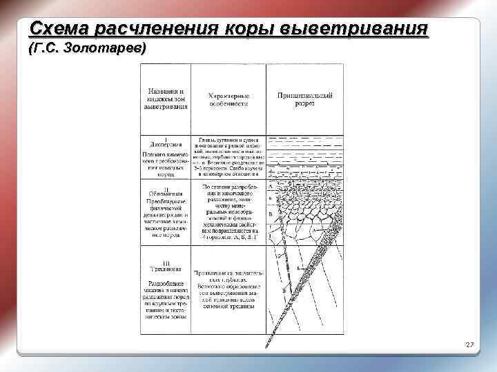 Схема расчленения коры выветривания (Г. С. Золотарев) 27 