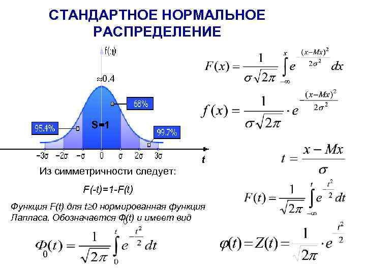 СТАНДАРТНОЕ НОРМАЛЬНОЕ РАСПРЕДЕЛЕНИЕ t 0. 4 S=1 t Из симметричности следует: F(-t)=1 -F(t) Функция