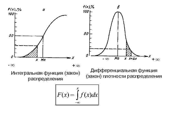 - - + Интегральная функция (закон) распределения + Дифференциальная функция (закон) плотности распределения 