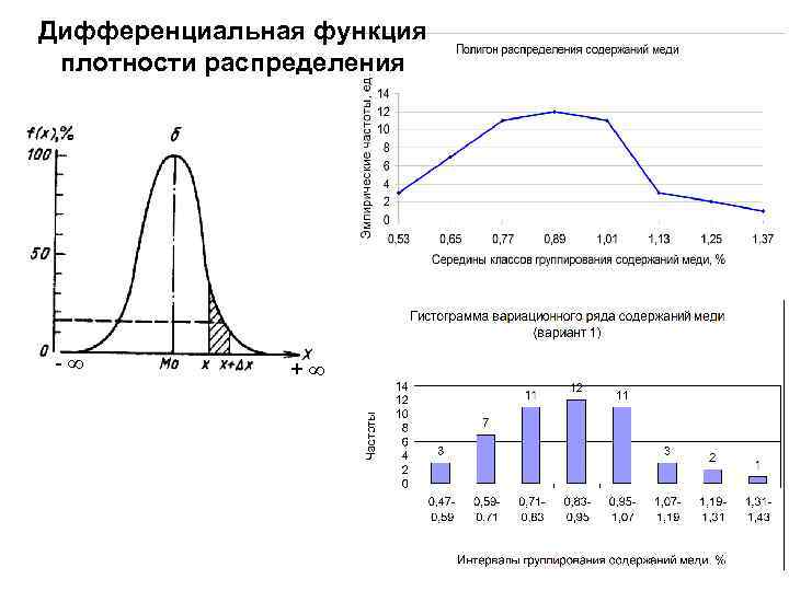 Дифференциальная функция плотности распределения - + 