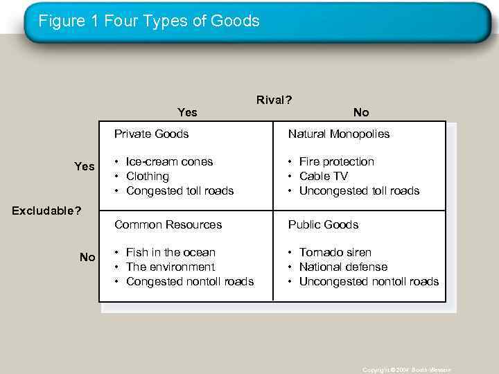 Figure 1 Four Types of Goods Yes Rival? No Private Goods • Ice-cream cones
