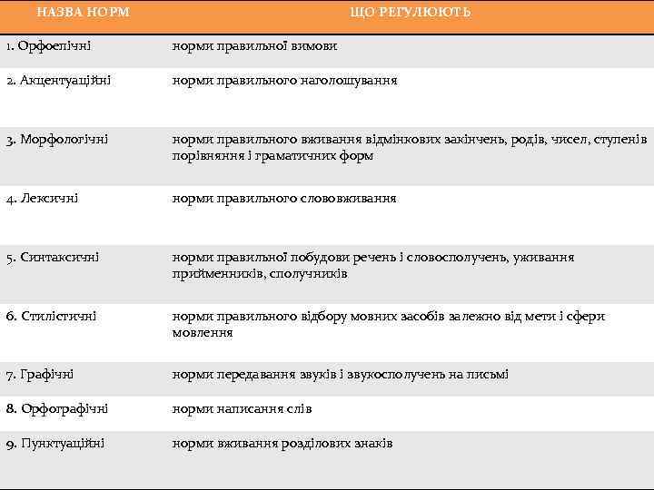 НАЗВА НОРМ ЩО РЕГУЛЮЮТЬ 1. Орфоепічні норми правильної вимови 2. Акцентуаційні норми правильного наголошування