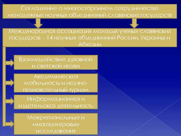 Соглашение о многостороннем сотрудничестве молодежных научных объединений славянских государств Международная ассоциация молодых ученых славянских