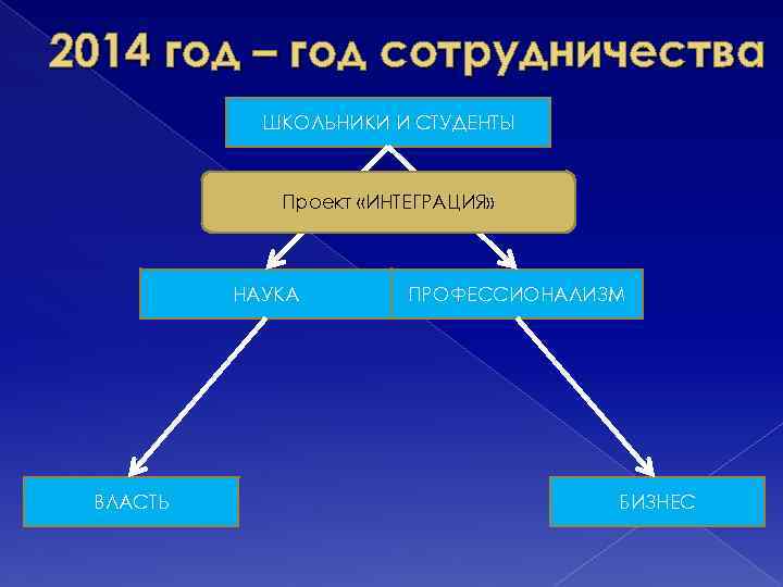 2014 год – год сотрудничества ШКОЛЬНИКИ И СТУДЕНТЫ Проект «ИНТЕГРАЦИЯ» НАУКА ВЛАСТЬ ПРОФЕССИОНАЛИЗМ БИЗНЕС